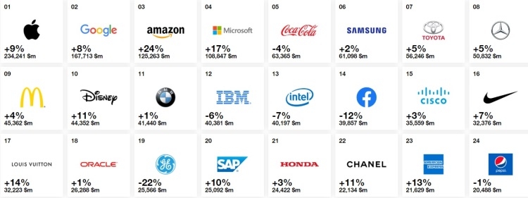 Составлен ТОП самых дорогих мировых брендов