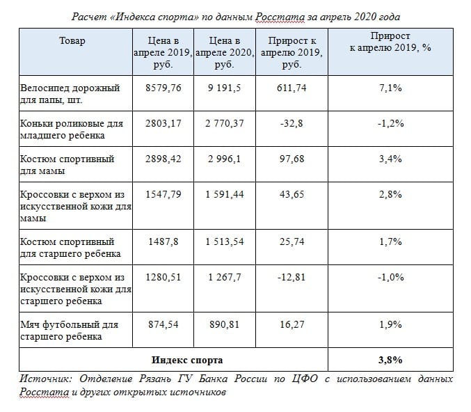«Индекс спорта» в Рязани: как изменилась цена спортивных товаров за год