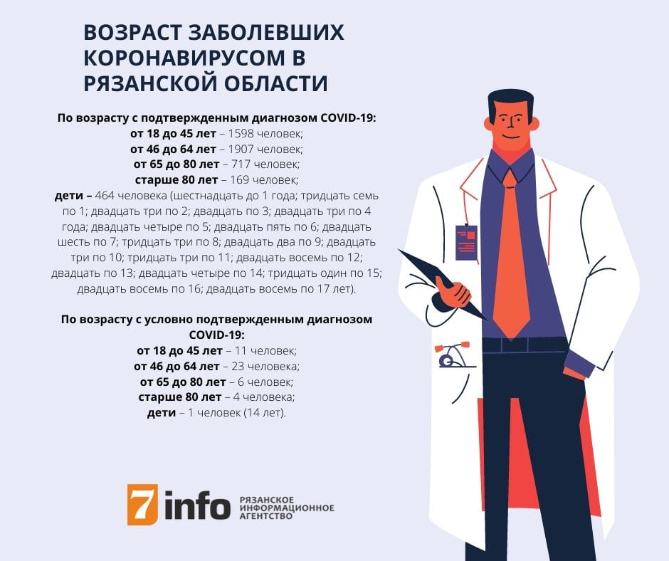 Обновлённые данные о возрасте заболевших коронавирусом рязанцев Обновлённые данные о возрасте заболевших коронавирусом рязанцев