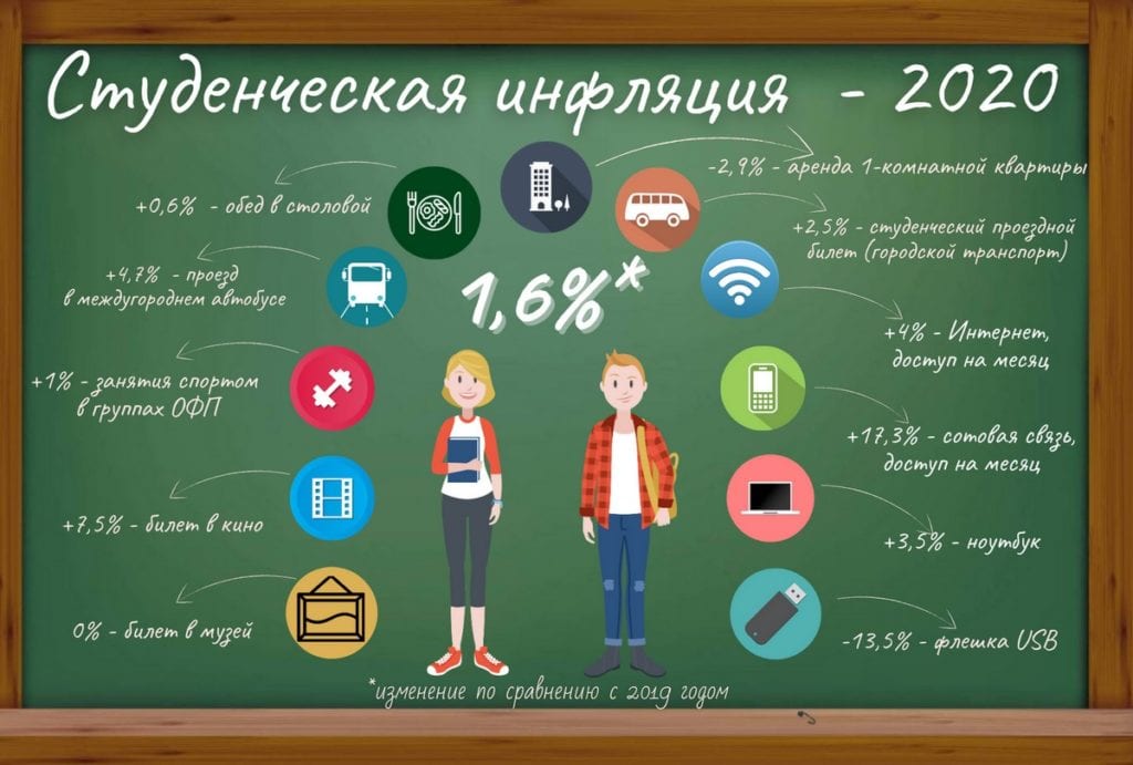 В расписании занятий – лекция по инфляции. Как изменились затраты студентов за год? В расписании занятий – лекция по инфляции. Как изменились затраты студентов за год?