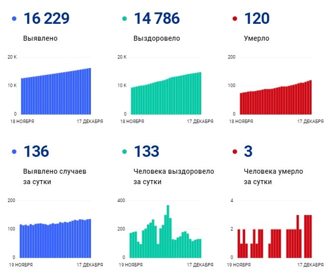 Число умерших от коронавируса в Рязанской области достигло 120