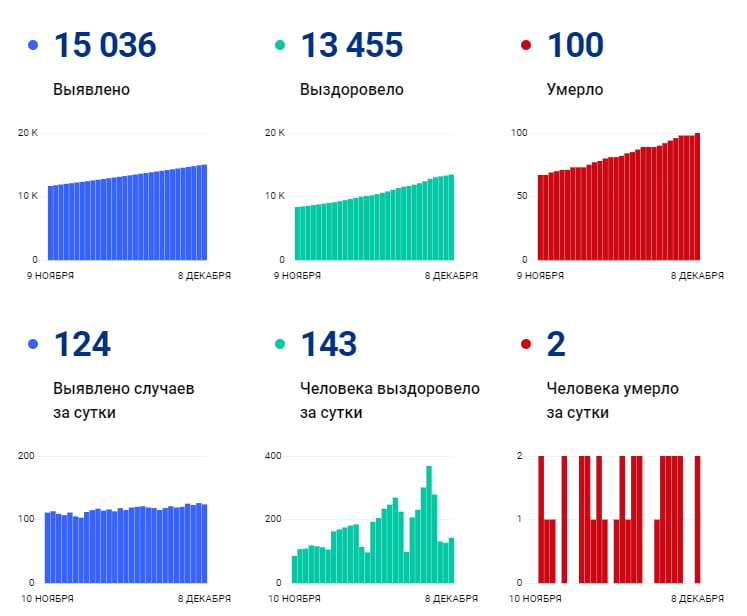 В Рязанской области увеличилось число жертв коронавируса