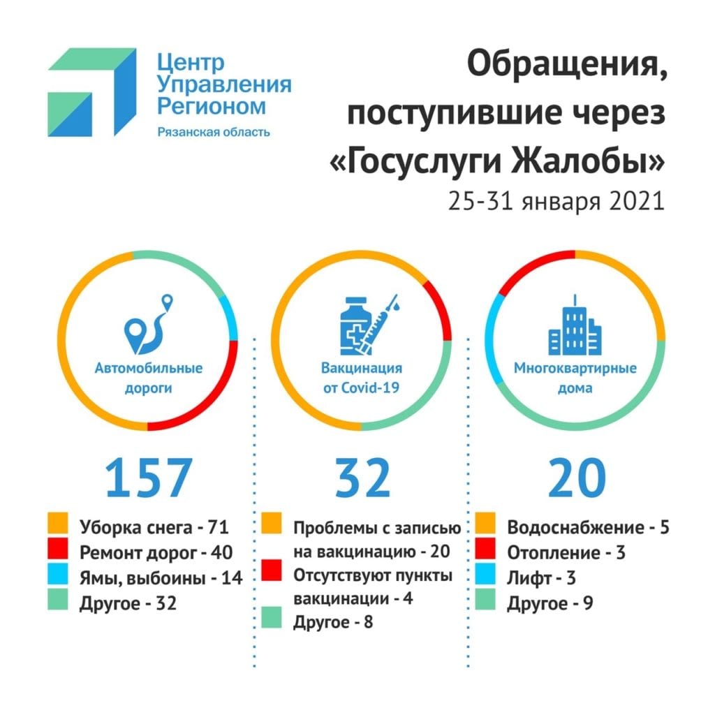 В последнюю неделю января рязанцы чаще всего жаловались на уборку снега