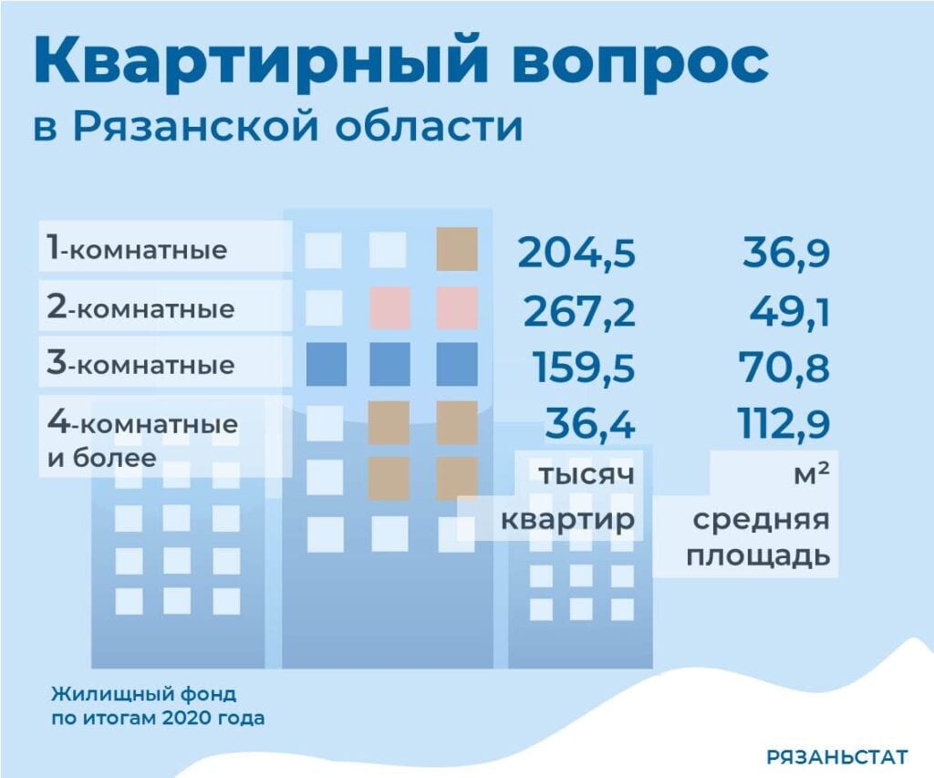 Подсчитана общая площадь жилья в Рязанской области