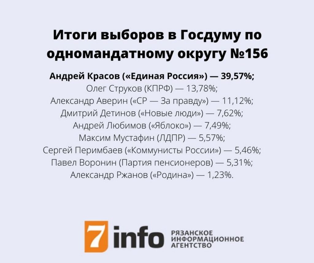 В Рязанской области подвели итоги выборов в Госдуму