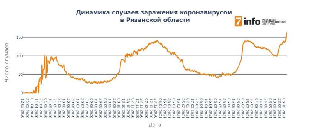 В Рязанской области третий день подряд обновляется антирекорд по числу случаев заражения COVID-19