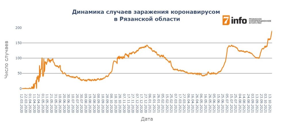 В Рязанской области 4-й день подряд фиксируют антирекорд по количеству случаев заражения COVID-19 В Рязанской области 4-й день подряд фиксируют антирекорд по количеству случаев заражения COVID-19 С Рязанской области выявлено 190 новых случаев заражения COVID-19, максимальное с начала пандемии. Число скончавшихся — 8. Пациентов, справившихся с болезнью, — 65.