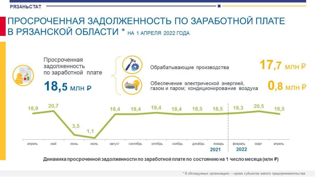 На 1 апреля просроченная задолженность по зарплате в организациях Рязанской области составила 18,5 млн рублей