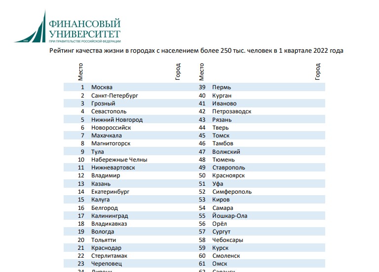 В 1 квартале 2022 года качество жизни в России осталось на уровне 4 квартала 2021 года — исследование В 1 квартале 2022 года качество жизни в России осталось на уровне 4 квартала 2021 года — исследование Индекс качества жизни, рассчитываемый на основании мнений населения о положении дел в городах проживания и общественных настроениях, составил 82,9 (81,1 в 4 квартале).