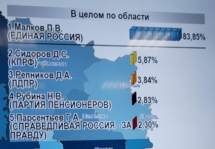 На выборах губернатора Рязанской области обработано 61,66% протоколов