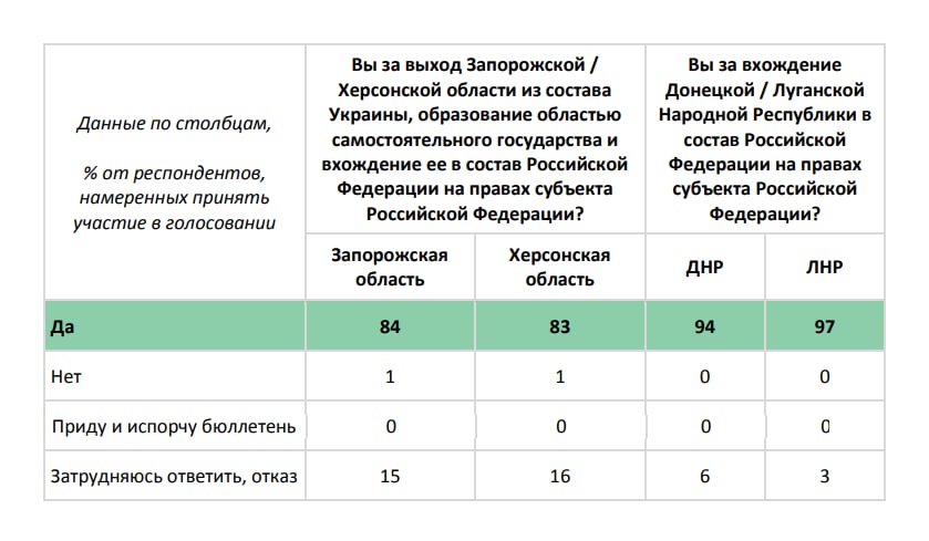 Жители Херсонской и Запорожской области, а также ДНР и ЛНР голосуют за вхождение в состав России