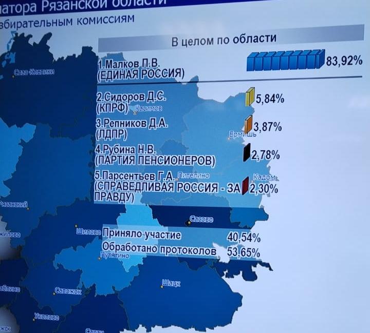 На выборах губернатора Рязанской области обработано 53,65% протоколов