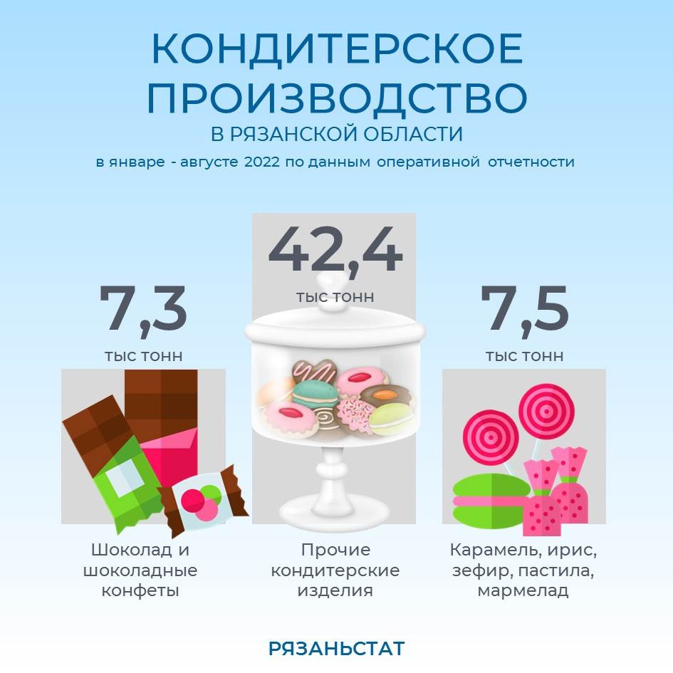 Рязанская область заняла 2-е место в ЦФО по производству кондитерских изделий на душу населения