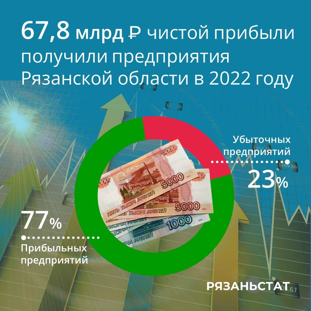 За год прибыль крупных и средних предприятий Рязанской области выросла на 4,3%