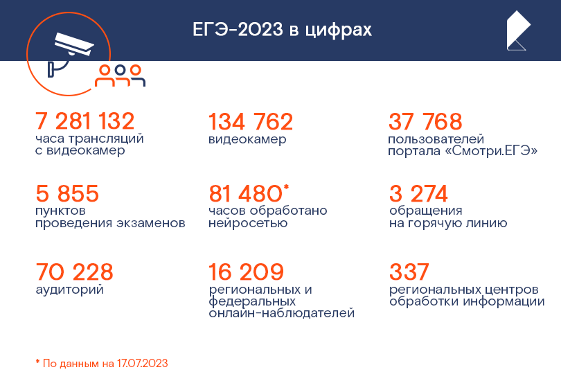 Нейросеть «Ростелекома» повысила выявляемость нарушений на ЕГЭ Нейросеть «Ростелекома» повысила выявляемость нарушений на ЕГЭ «Ростелеком» подвел итоги работы системы видеонаблюдения и искусственного интеллекта на Едином государственном экзамене (ЕГЭ), основной период которого проходил с 26 мая по 3 июля 2023 года.