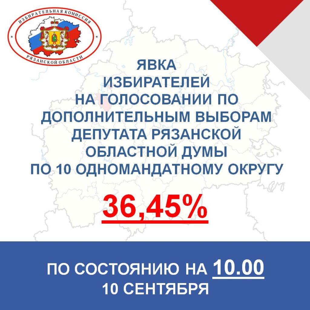 Явка на выборах в Рязгордуму на 10 утра 10 сентября составляет 13,85% Явка на выборах в Рязгордуму на 10 утра 10 сентября составляет 13,85% На выборах депутата Рязанской областной Думы по 10-му одномандатному округу проголосовали 36,45% избирателей.