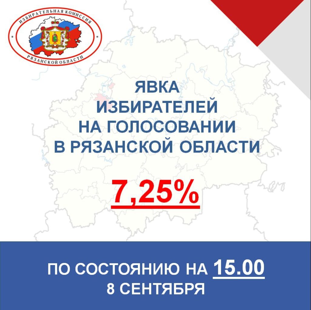 Явка на выборы в Рязанской области достигла 7,25% Явка на выборы в Рязанской области достигла 7,25% В пятницу, 8 сентября, к 15:00 явка на выборы в Рязанской области достигла 7,25%.