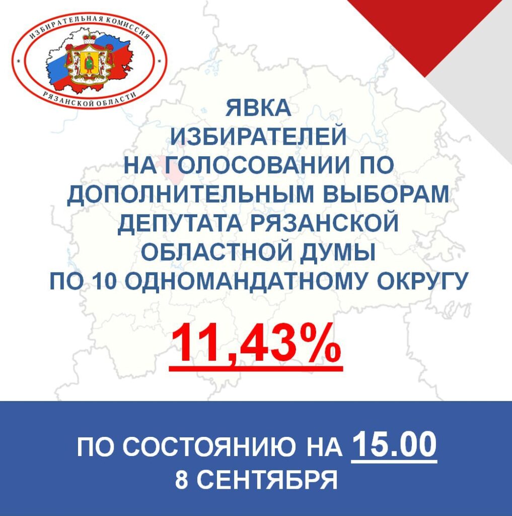 Явка на выборы в Рязанской области достигла 7,25% Явка на выборы в Рязанской области достигла 7,25% В пятницу, 8 сентября, к 15:00 явка на выборы в Рязанской области достигла 7,25%.