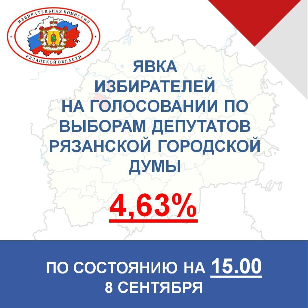 Явка на выборы в Рязанской области достигла 7,25% Явка на выборы в Рязанской области достигла 7,25% В пятницу, 8 сентября, к 15:00 явка на выборы в Рязанской области достигла 7,25%.