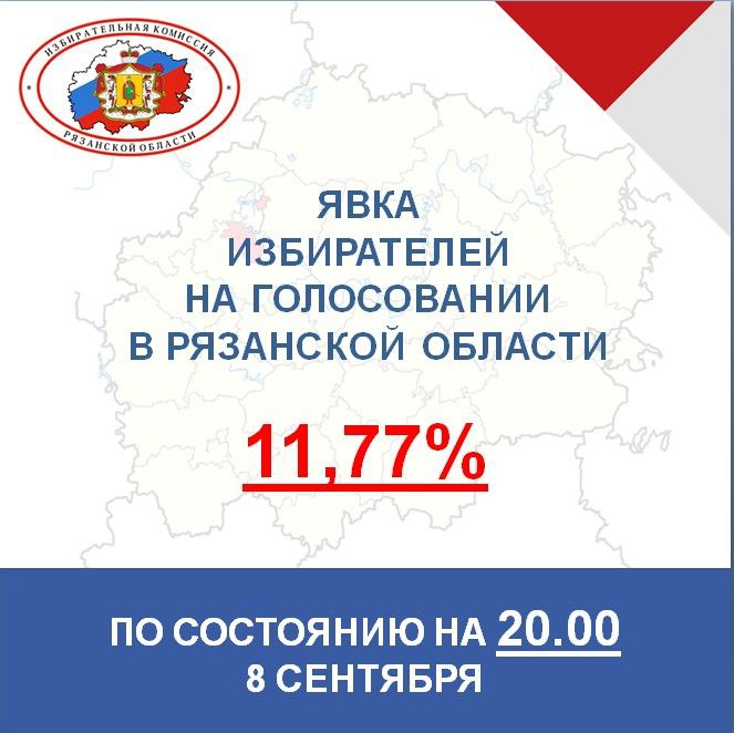 В Рязанской области завершился первый день голосования В Рязанской области завершился первый день голосования 8 сентября в 20:00 в Рязанской области завершился первый день голосования.