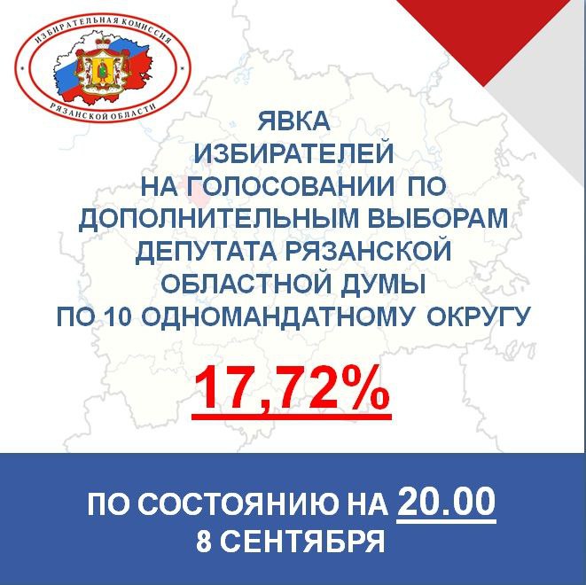 В Рязанской области завершился первый день голосования В Рязанской области завершился первый день голосования 8 сентября в 20:00 в Рязанской области завершился первый день голосования.