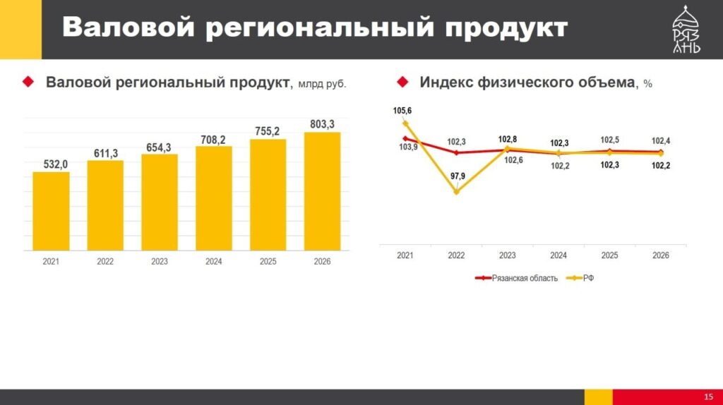 Одобрен прогноз социально-экономического развития Рязанской области на 3 года