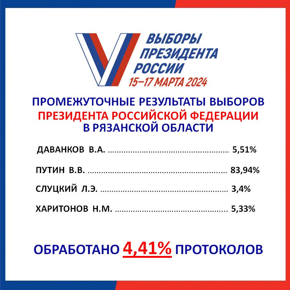 Появились первые результаты на выборах в Рязанской области На выборах президента России в Рязанской области, как и по всей стране, с большим отрывом лидирует Владимир Путин.