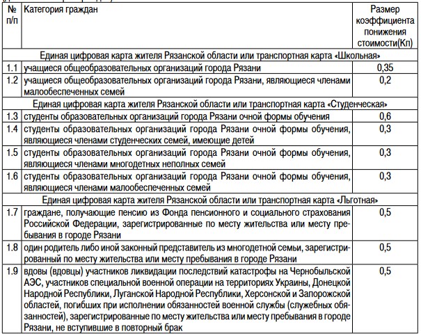Опубликована информация о тарифах для пополнения транспортной карты в Рязани Документ определяет стоимость проезда в общественном транспорте Рязани для некоторых категорий граждан.