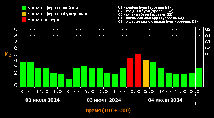 Прогноз магнитных бурь на июль 2024