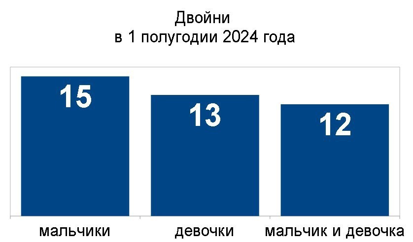 В трёх семьях, живущих в Рязани, родились 9-е дети За полгода в Рязанской области зарегистрировали рождение 3192 детей. Об этом сообщила руководитель регионального ГУ ЗАГС Елена Сорокина.