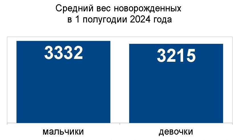 В трёх семьях, живущих в Рязани, родились 9-е дети За полгода в Рязанской области зарегистрировали рождение 3192 детей. Об этом сообщила руководитель регионального ГУ ЗАГС Елена Сорокина.