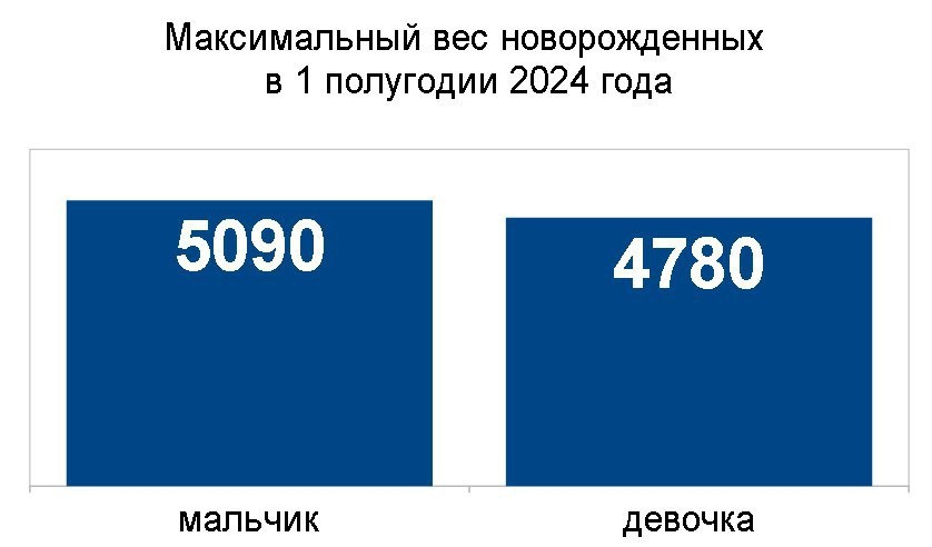 В трёх семьях, живущих в Рязани, родились 9-е дети За полгода в Рязанской области зарегистрировали рождение 3192 детей. Об этом сообщила руководитель регионального ГУ ЗАГС Елена Сорокина.