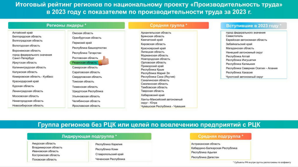 Рязанская область вошла в число лидеров рейтинга нацпроекта «Производительность труда»