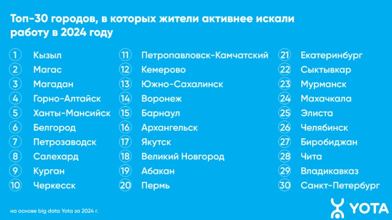 Интерес рязанцев к сервисам по поиску работы вырос на треть Интерес рязанцев к сервисам по поиску работы вырос на треть К такому выводу пришли аналитики Yota на основе анализа обезличенных данных абонентов.