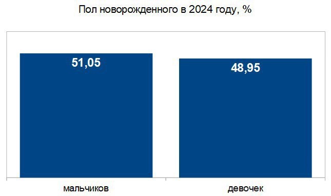 Число родившихся в Рязанской области продолжает снижаться, но меньше, чем ранее По сравнению с 2023 годом, когда было зарегистрировано 6605 рождений, снижение составило 2,7%.