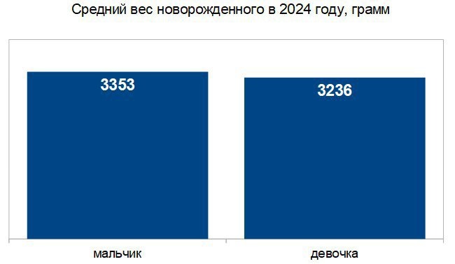 Число родившихся в Рязанской области продолжает снижаться, но меньше, чем ранее По сравнению с 2023 годом, когда было зарегистрировано 6605 рождений, снижение составило 2,7%.