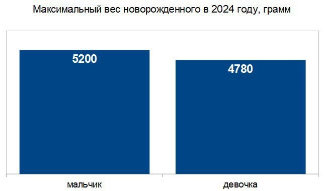 Число родившихся в Рязанской области продолжает снижаться, но меньше, чем ранее По сравнению с 2023 годом, когда было зарегистрировано 6605 рождений, снижение составило 2,7%.