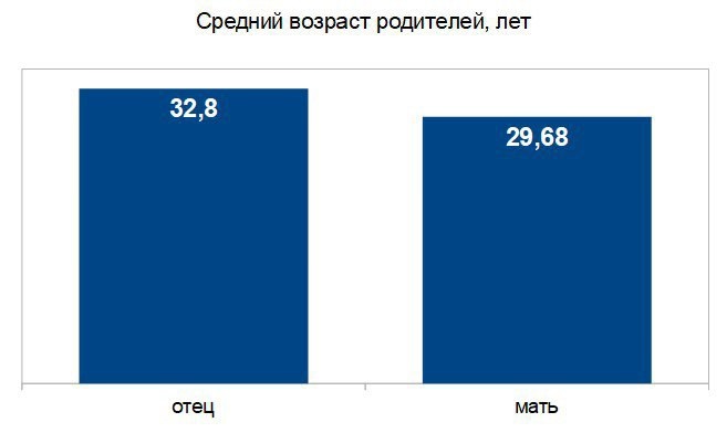 Число родившихся в Рязанской области продолжает снижаться, но меньше, чем ранее По сравнению с 2023 годом, когда было зарегистрировано 6605 рождений, снижение составило 2,7%.