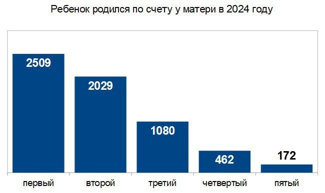 Число родившихся в Рязанской области продолжает снижаться, но меньше, чем ранее По сравнению с 2023 годом, когда было зарегистрировано 6605 рождений, снижение составило 2,7%.