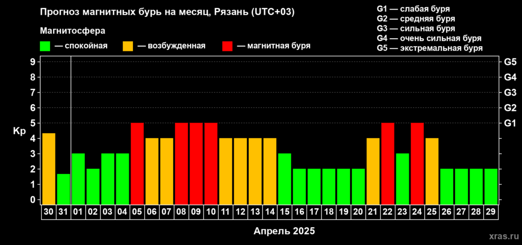 Магнитные бури в апреле 2025: когда ждать, какой силы будут Магнитные бури в апреле 2025: когда ждать, какой силы будут Ожидаются несколько периодов возмущений, включая бури уровня G1.