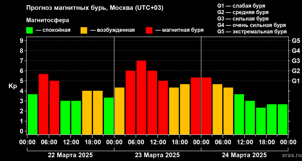 Мощные магнитные бури обрушатся на Землю Мощные магнитные бури обрушатся на Землю Общая продолжительность геомагнитных возмущений превысит 30 часов. Наиболее сильные ожидаются с 3 до 15 часов по московскому времени воскресенья, 23 марта.