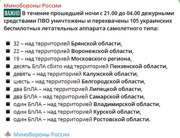 Минобороны РФ сообщило об уничтожении 105 украинских БПЛА самолётного типа Минобороны РФ сообщило об уничтожении 105 украинских БПЛА самолётного типа В Рязанской области также была объявлена угроза атаки беспилотников. В сводке Минобороны Рязань не упоминается.