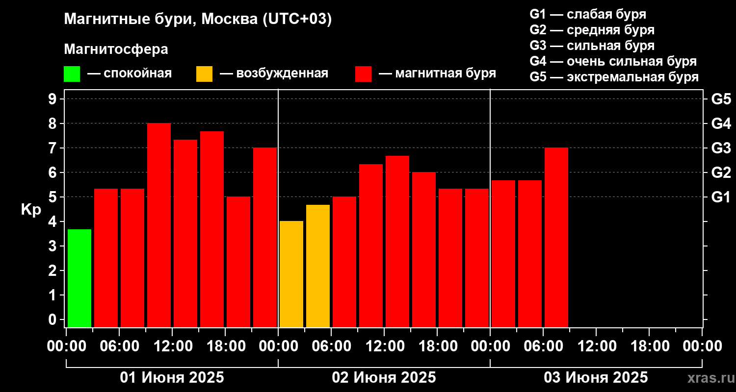 Рекордная магнитная буря продолжается на Земле Рекордная магнитная буря продолжается на Земле Колебания магнитного поля по-прежнему держатся вблизи отметки G3, что соответствует сильному уровню.