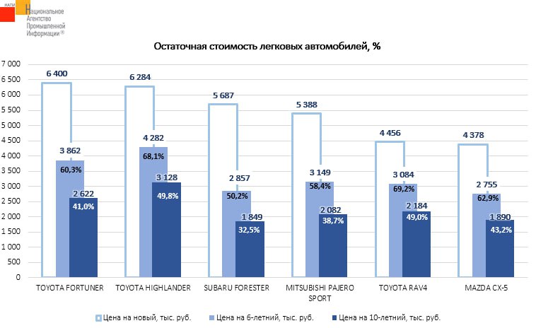Аналитики НАПИ рассказали, как теряют в цене японские автомобили Среди шестилетних и десятилетних японских легковых автомобилей самым дорогим на вторичном рынке оказался TOYOTA HIGHLANDER. Средняя цена этой модели во втором квартале составила: 4 282 000 рублей — за автомобиль с пробегом 6 лет, 3 128 000 рублей — за автомобиль с пробегом 10 лет.