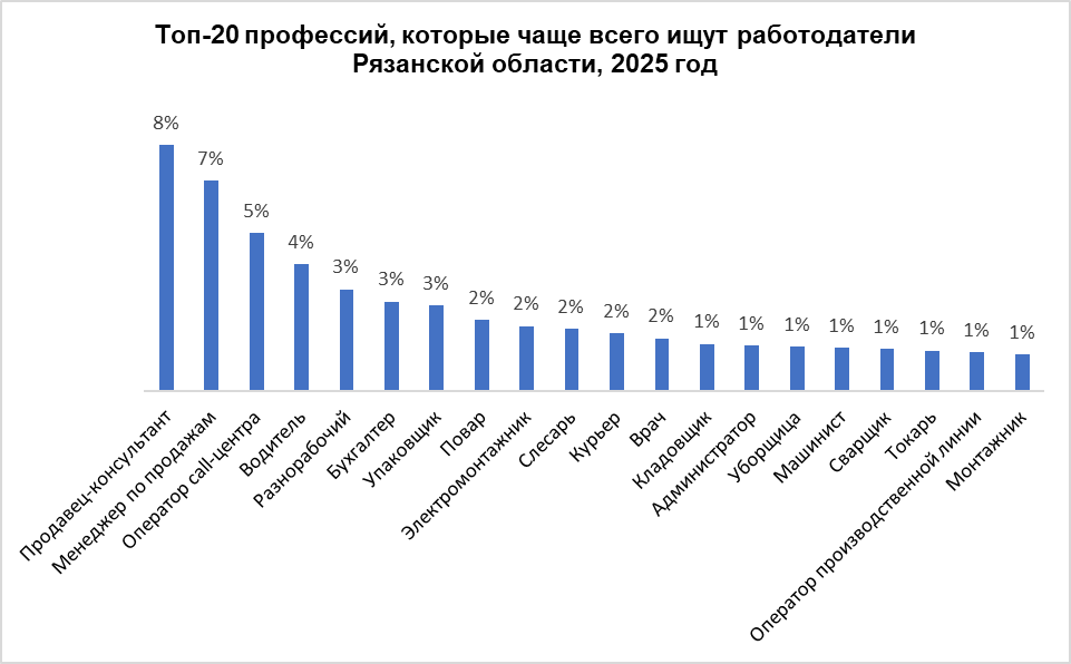 Названы самые востребованные профессии в Рязанской области и уровень их зарплат По итогам семи месяцев 2025 года работодатели Рязанской области разместили более 41 тыс. вакансий. Лидерами по востребованности стали продавцы-консультанты и продавцы-кассиры