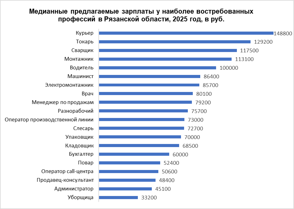 Названы самые востребованные профессии в Рязанской области и уровень их зарплат По итогам семи месяцев 2025 года работодатели Рязанской области разместили более 41 тыс. вакансий. Лидерами по востребованности стали продавцы-консультанты и продавцы-кассиры
