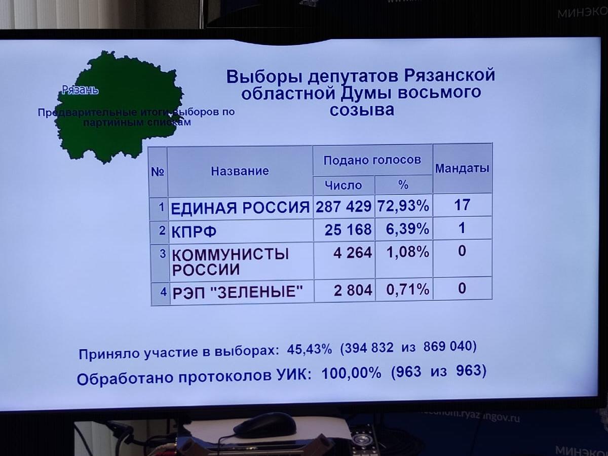 В Рязанскую облдуму по спискам не смогли попасть две парламентские партии В Рязанскую облдуму по спискам не смогли попасть две парламентские партии Наибольшее представительство у «Единой России» — 17 мандатов. У ЛДПР 2 места, у КПРФ — 1.