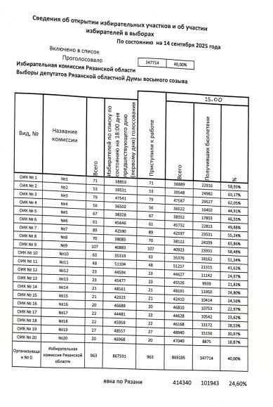 Явка на выборах в Рязанской области на 15:00 14 сентября – 40% Явка на выборах в Рязанской области на 15:00 14 сентября – 40% В Рязанской области проходят 18 избирательных кампаний. Самая масштабная – выборы в Рязанскую областную Думу.