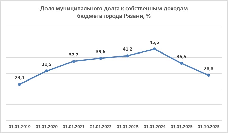 Размер муниципального долга Рязани в 2025 году сократился на 652 млн рублей По сравнению с 16-ю городами – центрами субъектов ЦФО – Рязань входит в семерку лучших городов с наименьшим уровнем муниципального долга. 