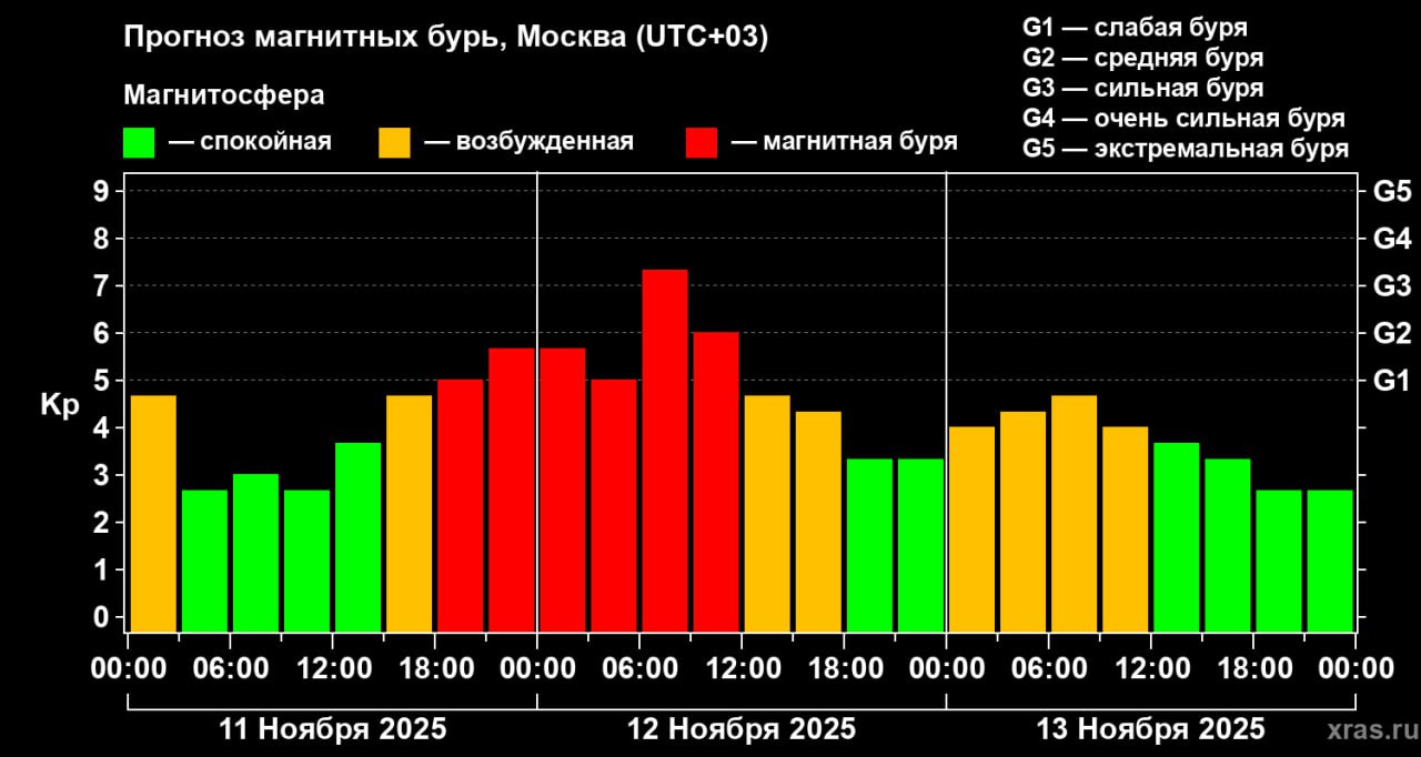 Сильнейшая магнитная буря накроет Землю 11 ноября и достигнет пика 12 ноября На Солнце зафиксирована самая мощная вспышка за последний год, сильная магнитная буря накроет Землю.